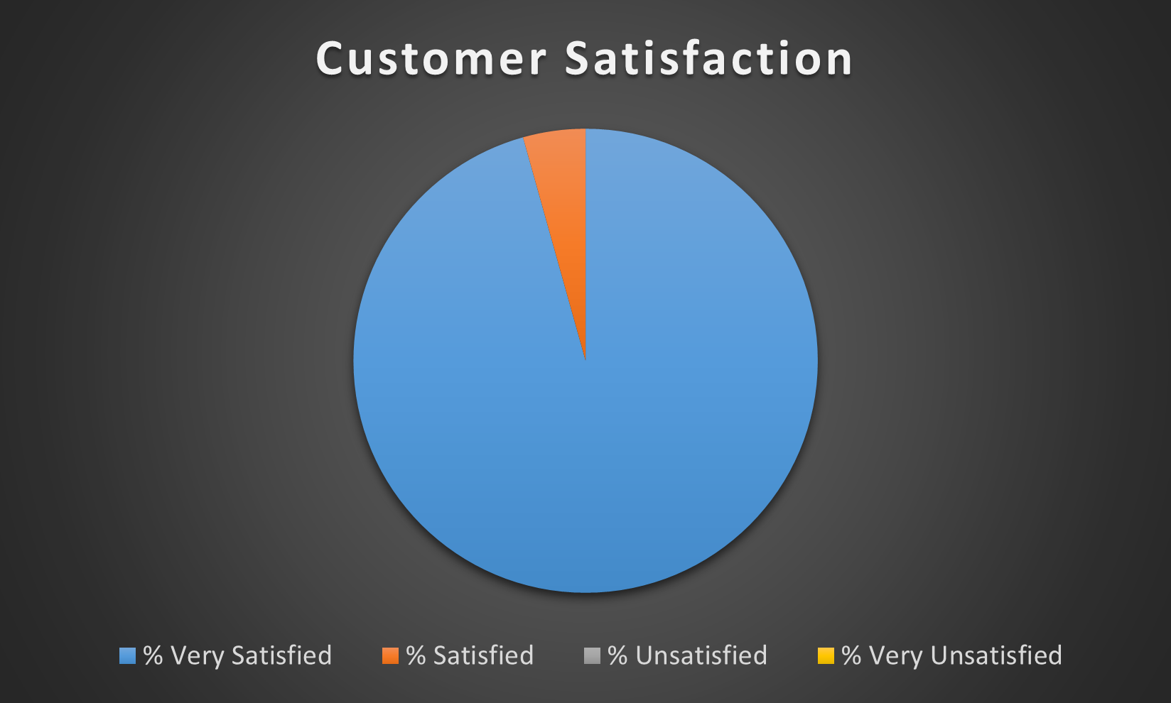 Customer Satisfaction 2021-22